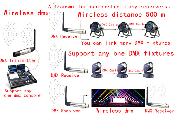 Wireless DMX512 Transmitter And Receiver